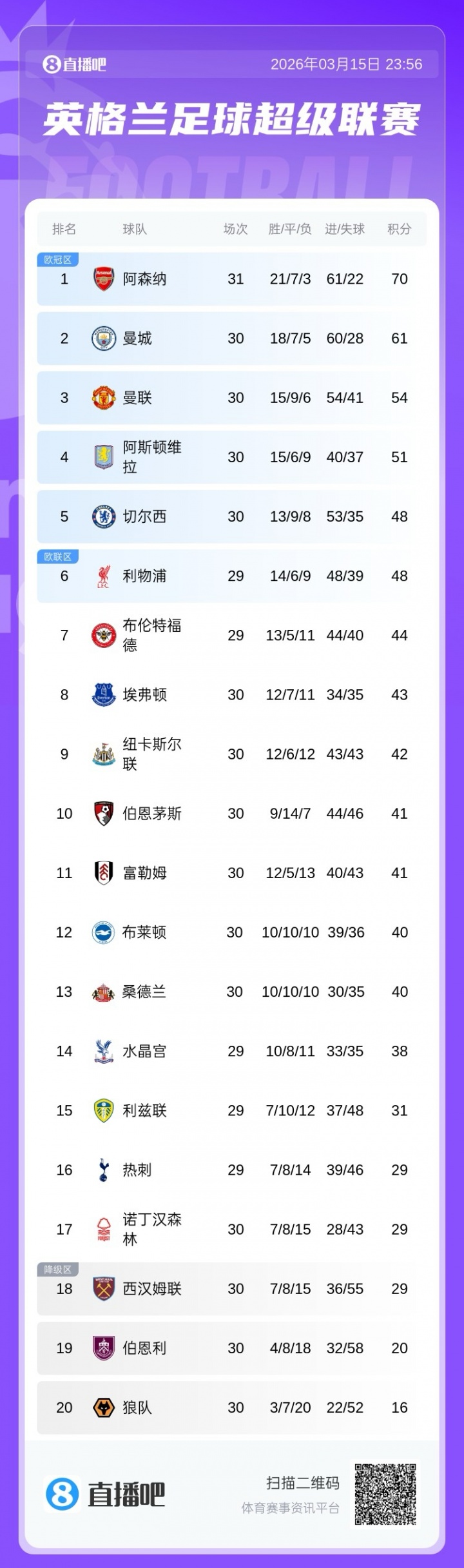 B体育-英超积分榜：曼联领先第四3分+领先第六6分，利物浦稍后战热刺